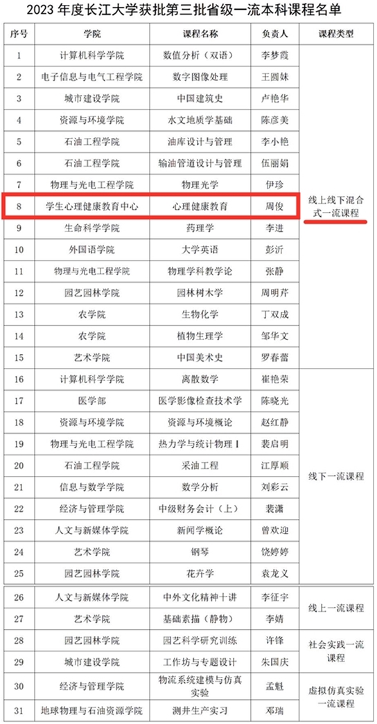 【新闻配图】2023.11.30 长江大学：我校《心理健康教育》课程获批2023年度省级一流本科课程_副本_副本.jpg