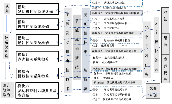 襄阳汽车职业技术学院：《发动机电控系统检修》 “一课三融合、 一课三提升”改革案例