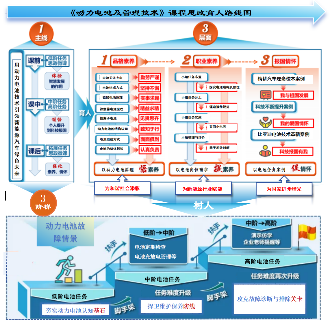 襄阳汽车职业技术学院：“一主线、三层面、三阶梯”《动力电池及管理技术》课程思政典型案例