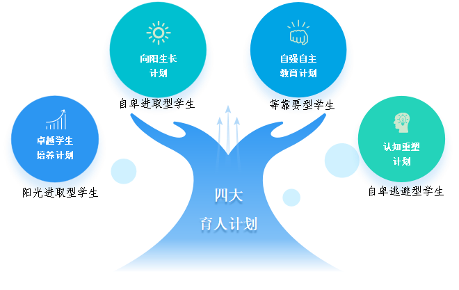四大育人计划.png 四大育人计划.png